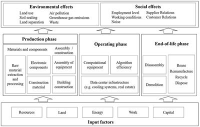 Smart Contracts for Sustainable Supply Chain Management: Conceptual Frameworks for Supply Chain Maturity Evaluation and Smart Contract Sustainability Assessment